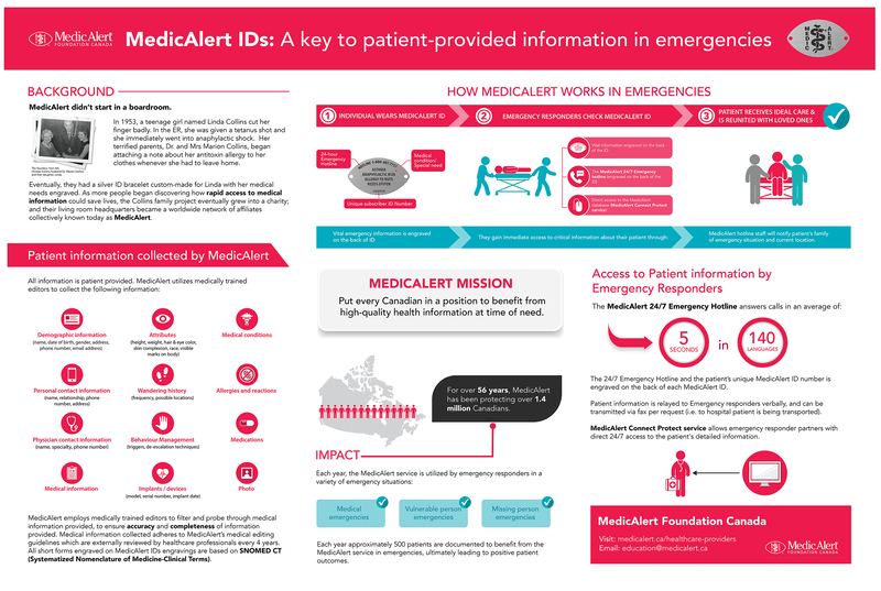 Large infographic poster on main statistics and facts of MedicAlert IDs and how they save lives.